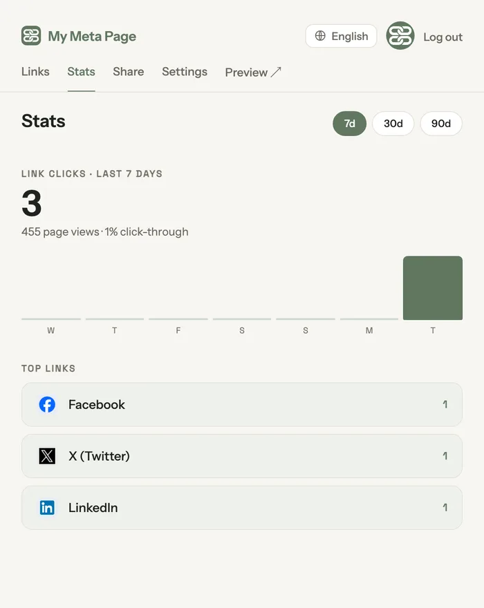 Click stats with per-range totals and top links